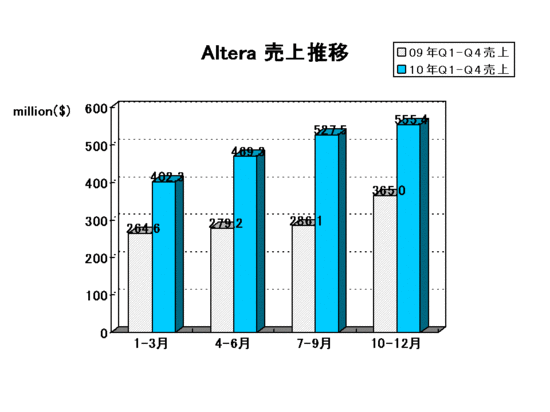 EDA Report_altera2010Q4.gif